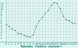 Courbe de l'humidex pour Triel-sur-Seine (78)
