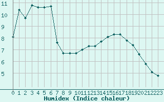 Courbe de l'humidex pour Le Vigan (30)