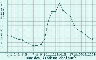 Courbe de l'humidex pour La Comella (And)