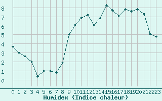 Courbe de l'humidex pour Dole-Tavaux (39)