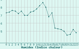 Courbe de l'humidex pour Cap Pertusato (2A)