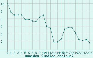 Courbe de l'humidex pour Brigueuil (16)