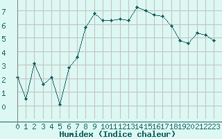 Courbe de l'humidex pour Feuchtwangen-Heilbronn