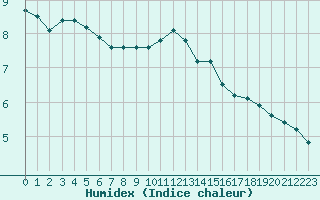 Courbe de l'humidex pour Fains-Veel (55)