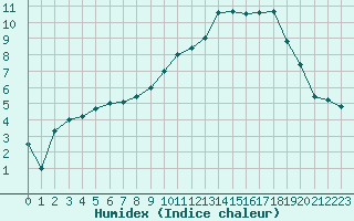 Courbe de l'humidex pour Alenon (61)