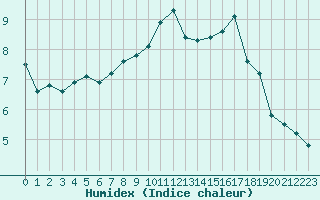 Courbe de l'humidex pour Kernascleden (56)