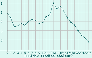 Courbe de l'humidex pour Lille (59)