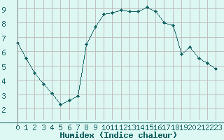 Courbe de l'humidex pour Calais / Marck (62)