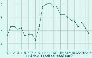 Courbe de l'humidex pour Bourg-Saint-Andol (07)