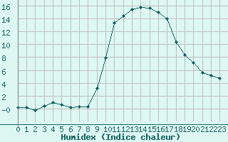 Courbe de l'humidex pour Formigures (66)