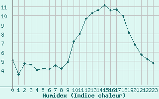 Courbe de l'humidex pour Saint-Brieuc (22)