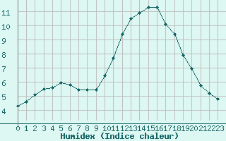 Courbe de l'humidex pour Frontenay (79)