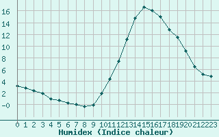 Courbe de l'humidex pour Castellbell i el Vilar (Esp)