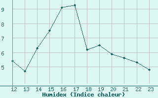 Courbe de l'humidex pour Christnach (Lu)