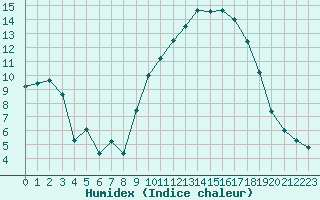 Courbe de l'humidex pour Bziers Cap d'Agde (34)