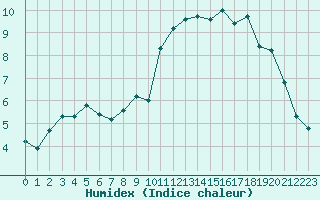 Courbe de l'humidex pour Nlu / Aunay-sous-Auneau (28)