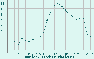 Courbe de l'humidex pour Angers-Beaucouz (49)