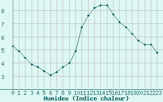 Courbe de l'humidex pour Strasbourg (67)