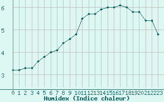 Courbe de l'humidex pour Dunkerque (59)