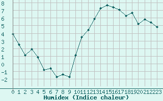 Courbe de l'humidex pour Als (30)