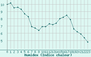 Courbe de l'humidex pour Tour-en-Sologne (41)