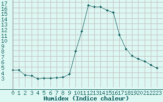 Courbe de l'humidex pour Cannes (06)