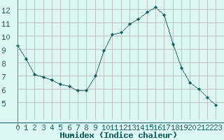 Courbe de l'humidex pour Trgueux (22)