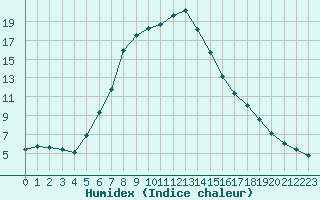 Courbe de l'humidex pour Verngues - Hameau de Cazan (13)