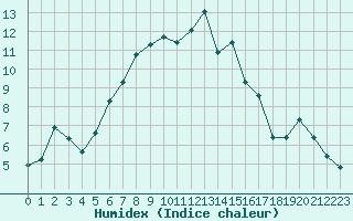 Courbe de l'humidex pour Per repuloter