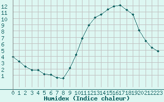 Courbe de l'humidex pour Le Mesnil-Esnard (76)