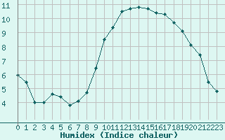 Courbe de l'humidex pour Ploudalmezeau (29)