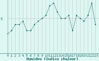 Courbe de l'humidex pour Le Havre - Octeville (76)