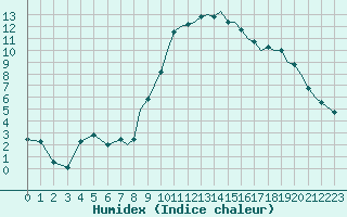 Courbe de l'humidex pour Bournemouth (UK)