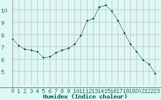 Courbe de l'humidex pour Saint-Bonnet-de-Bellac (87)