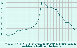 Courbe de l'humidex pour Nice (06)