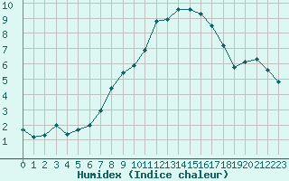 Courbe de l'humidex pour Geisenheim