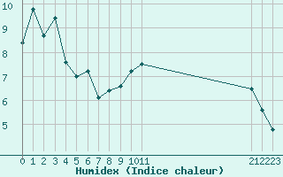 Courbe de l'humidex pour Mazres Le Massuet (09)