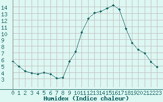 Courbe de l'humidex pour Lerida (Esp)