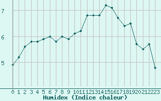 Courbe de l'humidex pour Millau - Soulobres (12)