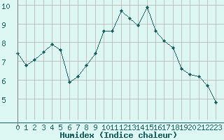 Courbe de l'humidex pour Mazinghem (62)