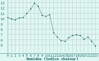 Courbe de l'humidex pour Saint-Brieuc (22)