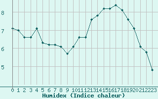 Courbe de l'humidex pour Montroy (17)