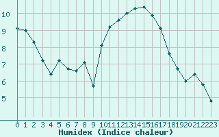 Courbe de l'humidex pour La Rochelle - Aerodrome (17)