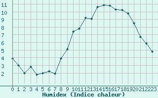 Courbe de l'humidex pour Abbeville (80)