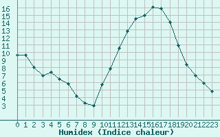 Courbe de l'humidex pour Lobbes (Be)