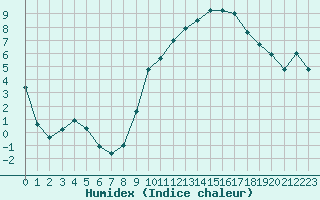 Courbe de l'humidex pour Ristolas (05)