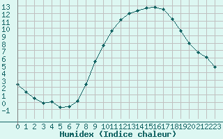 Courbe de l'humidex pour Evreux (27)