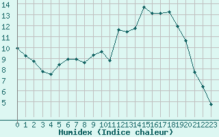 Courbe de l'humidex pour Lussat (23)