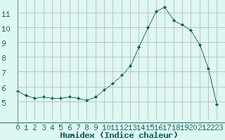 Courbe de l'humidex pour Bellefontaine (88)