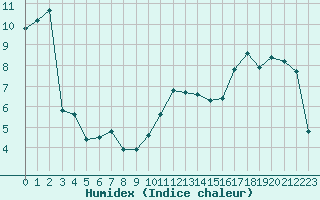 Courbe de l'humidex pour Rouen (76)